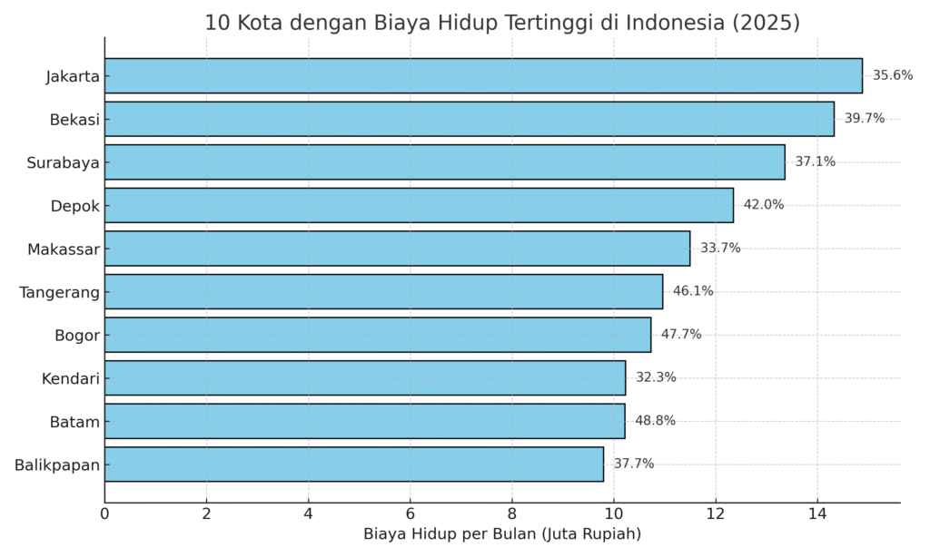 biaya hidup kota tangerang 2025